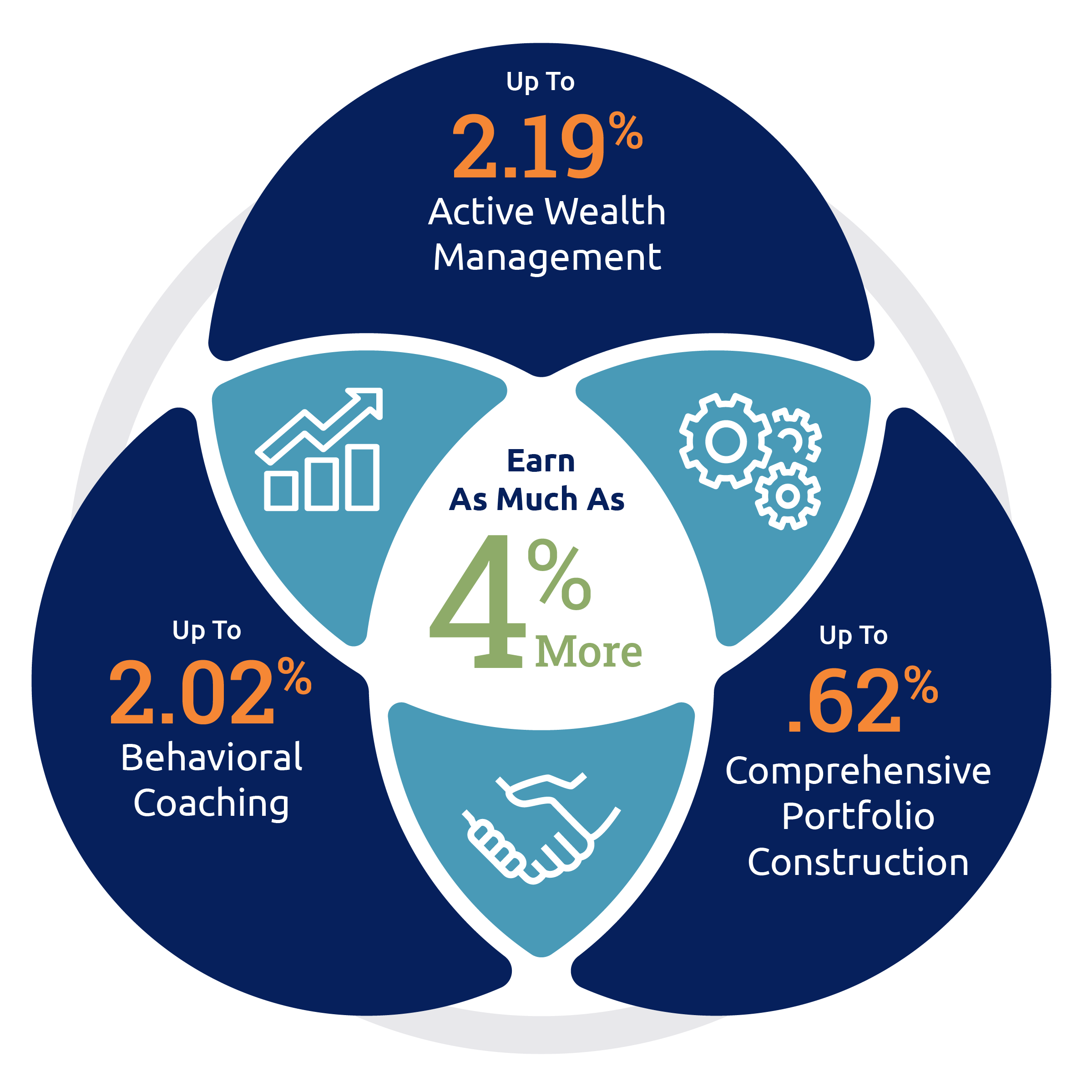 Earn as much as 4% more: 2.19% active wealth management 2.02% behavioral coaching 0.62% comprehensive portfolio construction